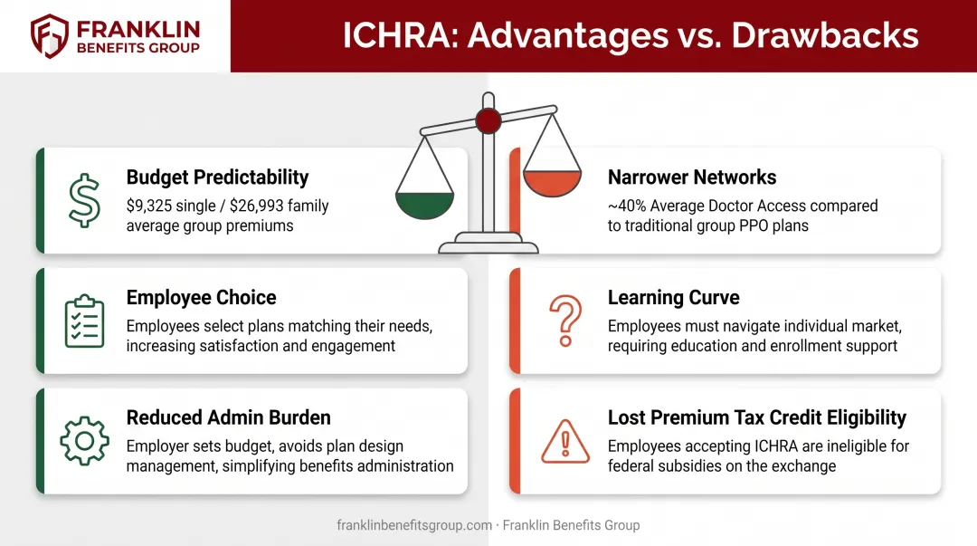 ICHRA advantages versus drawbacks comparison for small business employers