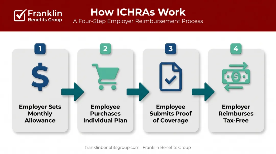 4-step ICHRA reimbursement process from allowance to payout