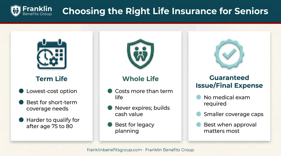 Term versus whole life versus guaranteed issue insurance comparison for seniors