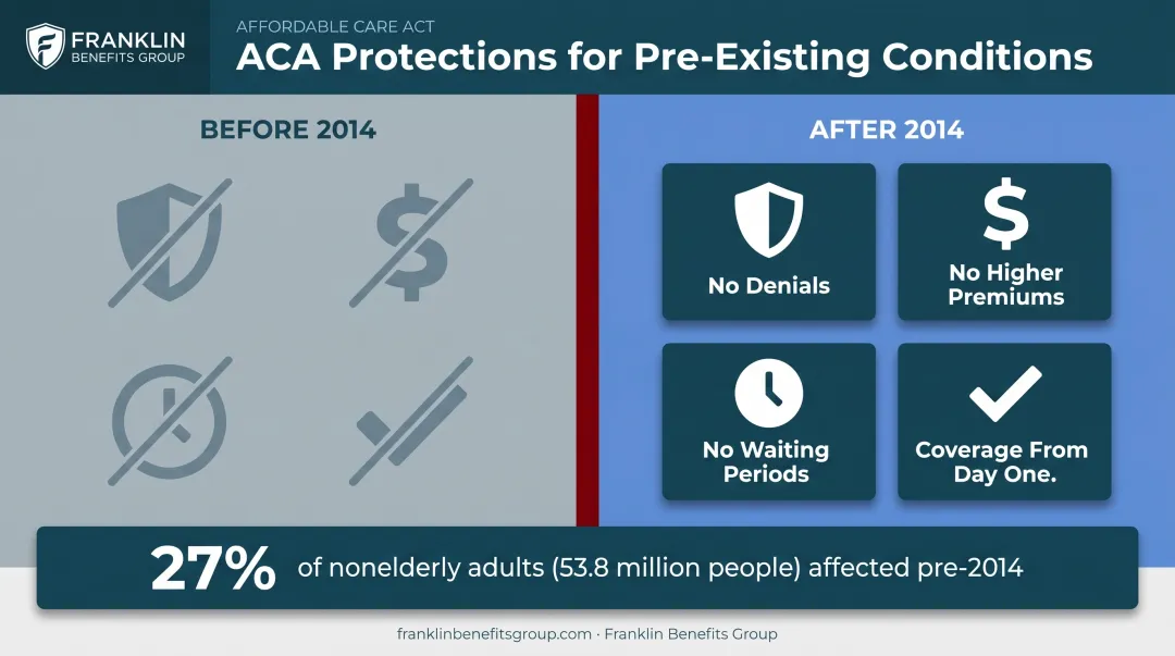 ACA pre-existing condition protections timeline before and after 2014