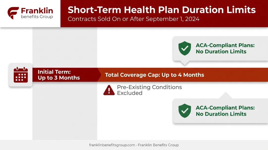 Short-term health insurance federal duration limits timeline 2024