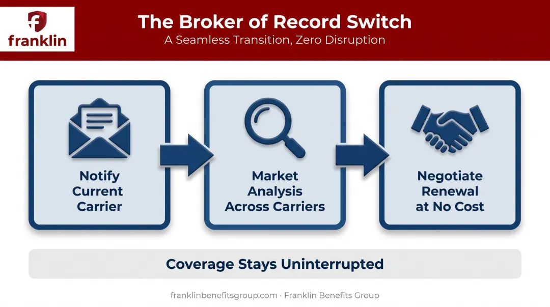Three-step broker of record process for switching insurance brokers