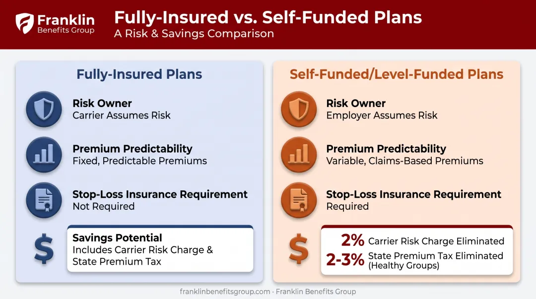 Fully-insured versus self-funded level-funded health plan cost comparison