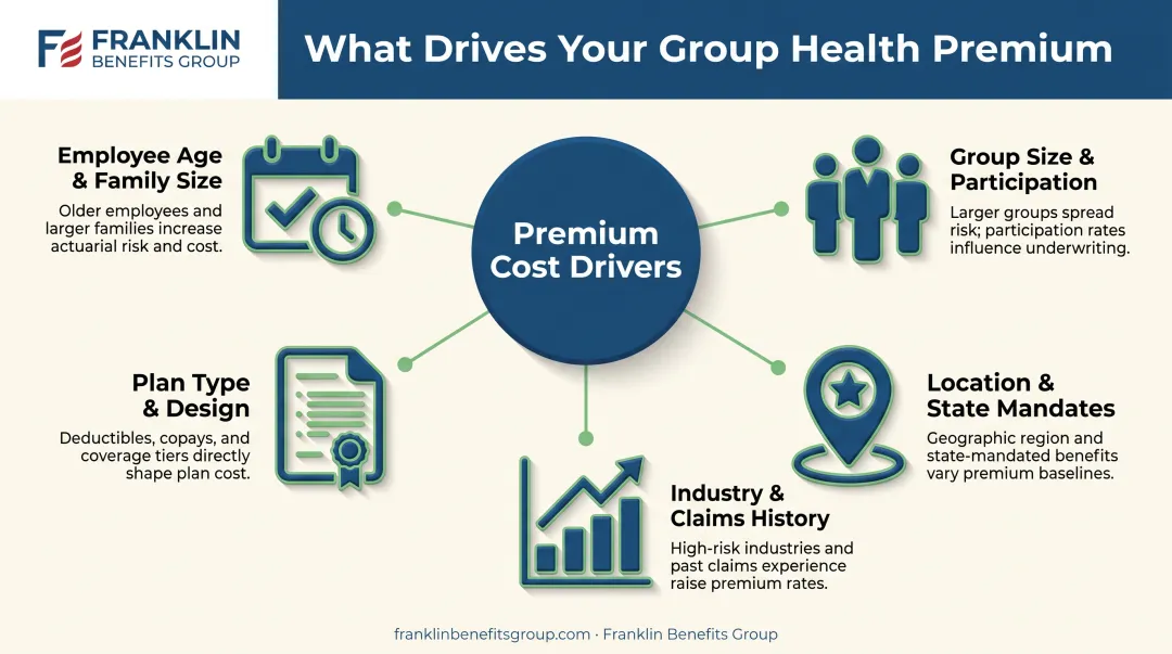 Five key factors that affect employer health insurance premium costs