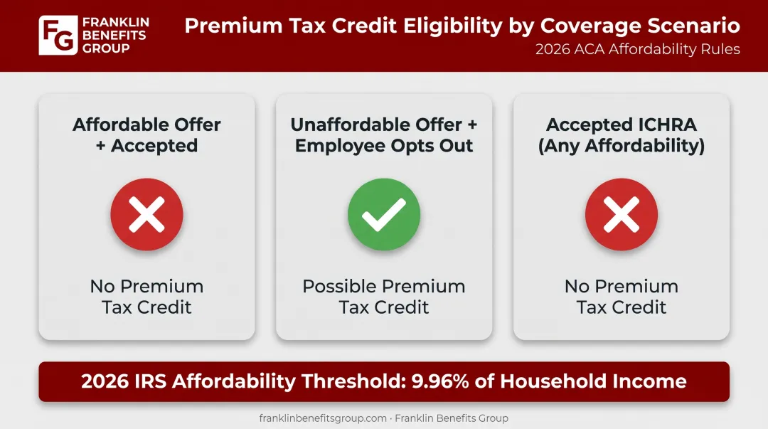 ICHRA affordability scenarios and impact on employee premium tax credit eligibility