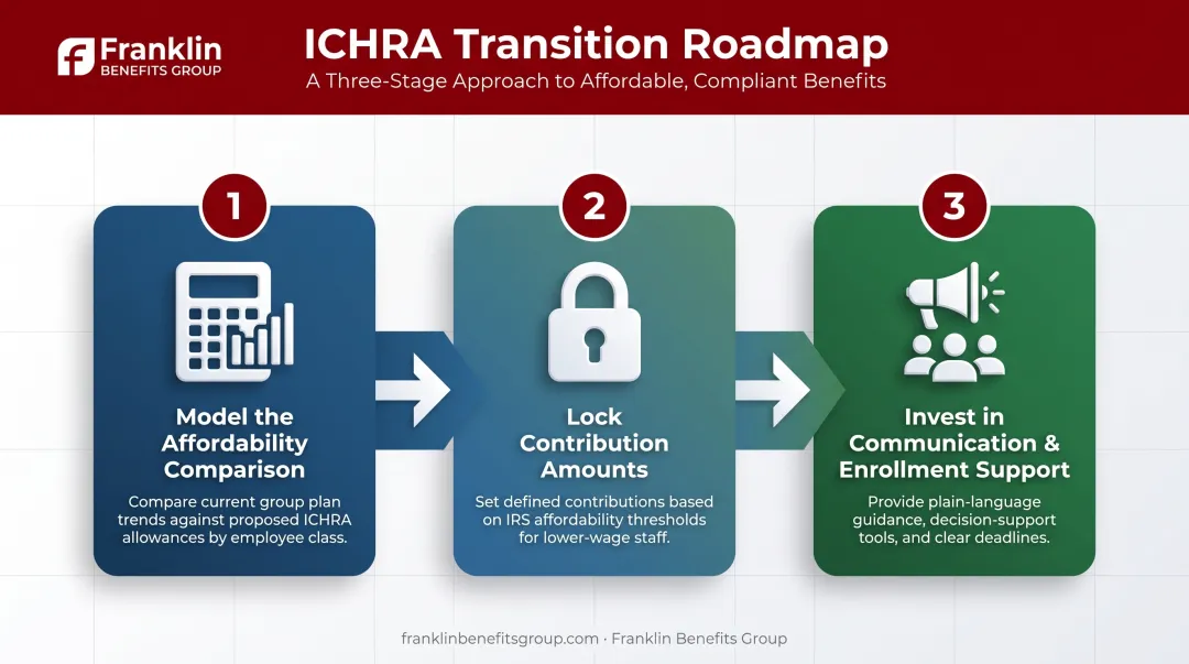 Three-step ICHRA implementation process from modeling to enrollment support