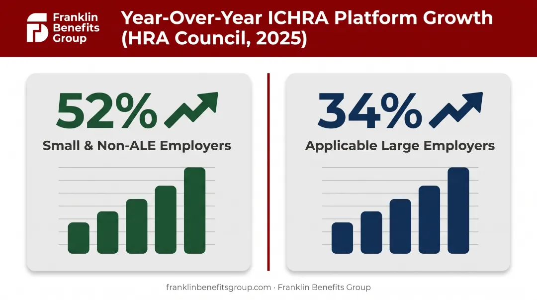 ICHRA adoption growth rate comparison for small versus large employers