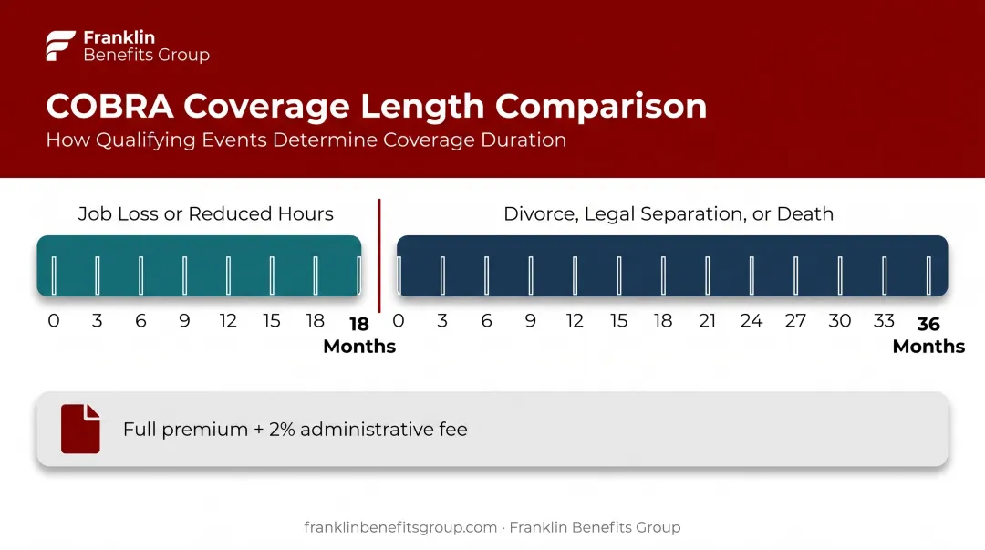 COBRA continuation coverage duration by qualifying life event