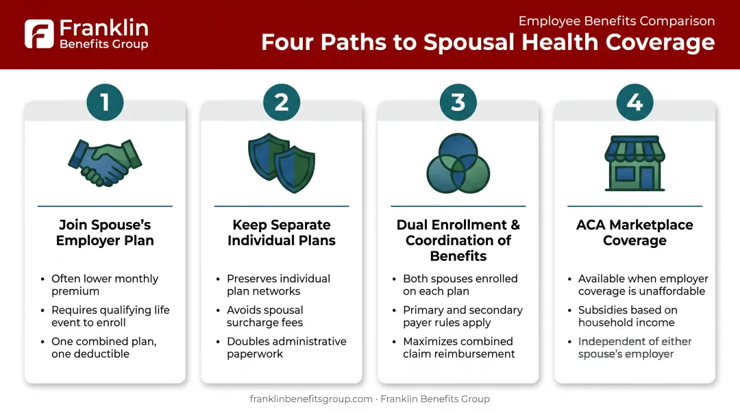 Four health insurance coverage options for married couples compared