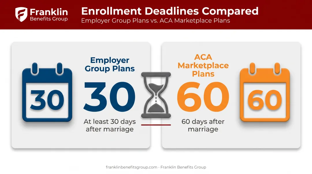 Special Enrollment Period deadlines for employer plans versus ACA marketplace