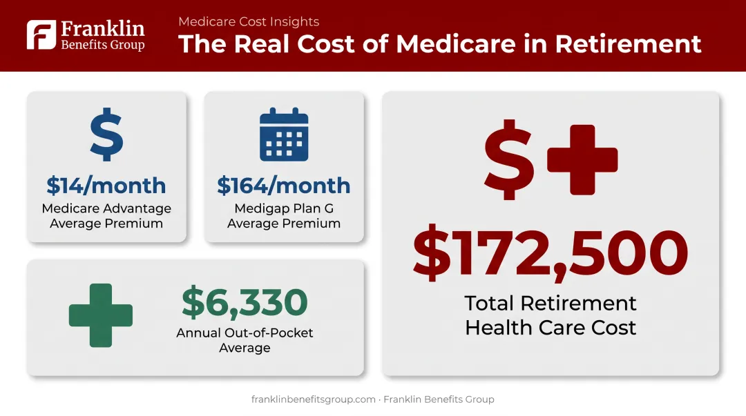 Average Medicare premiums and retirement health care costs breakdown for seniors