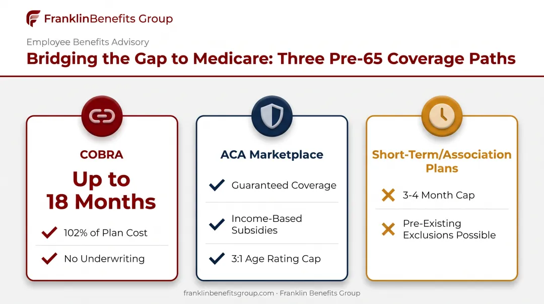 Three health insurance bridge options comparison before Medicare eligibility