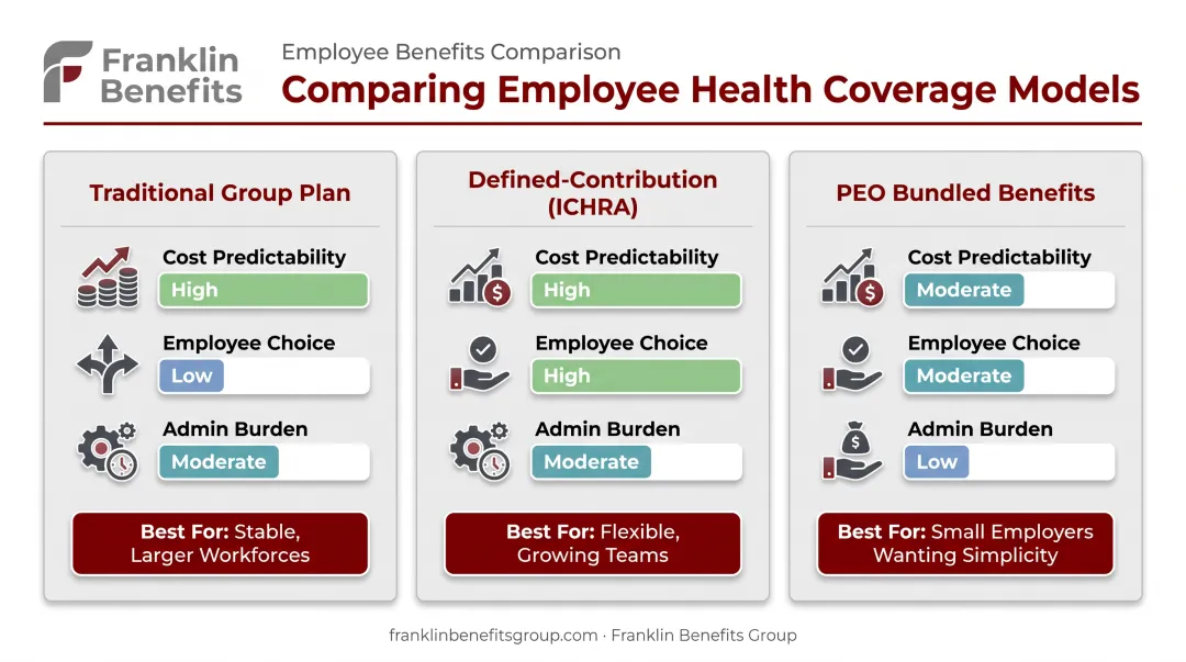 Comparison of traditional group PEO and ICHRA startup health coverage models