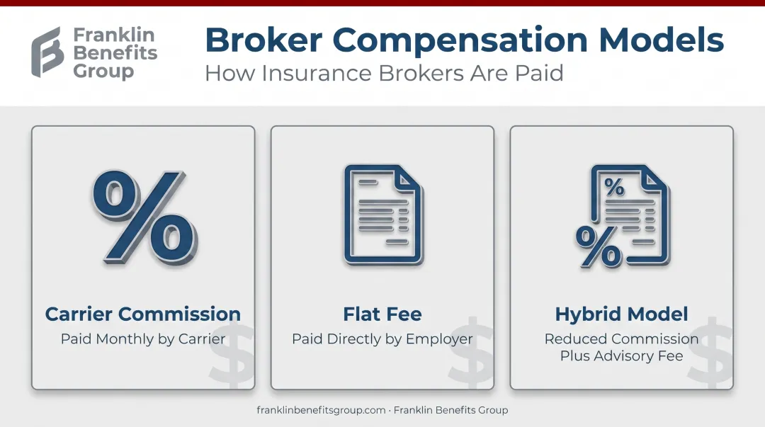 Three common ways employee benefits brokers are compensated by employers