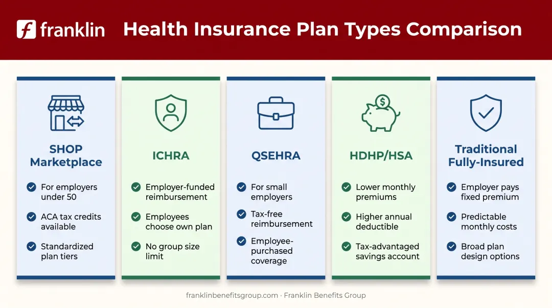 Comparison chart of five small business health insurance plan options