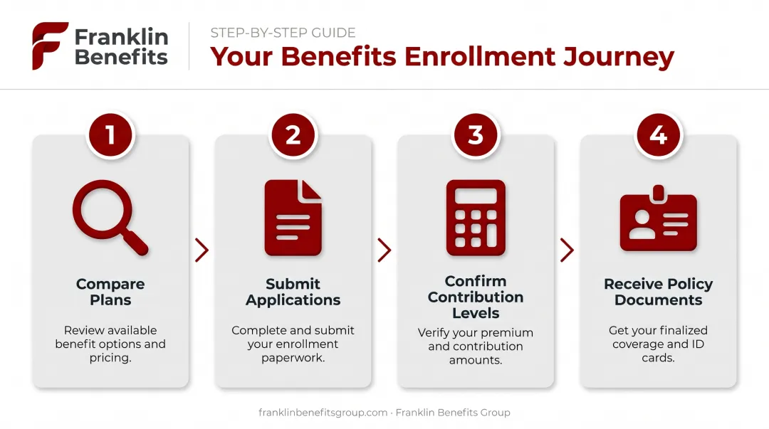 Four-step group health insurance enrollment process for small employers