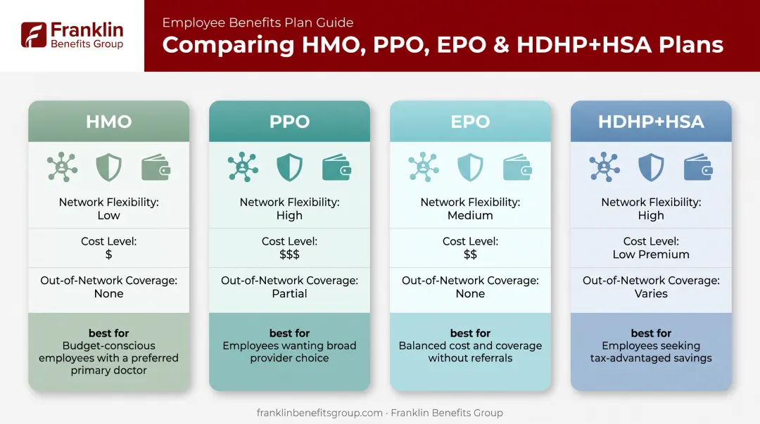 Comparison of HMO PPO EPO and HDHP HSA health plans