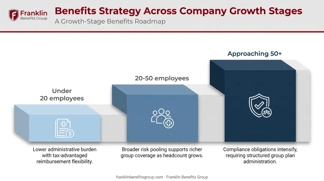 Startup headcount tiers matched to recommended health insurance plan types