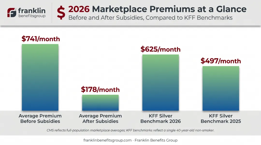 2026 ACA marketplace premium costs before and after subsidies comparison