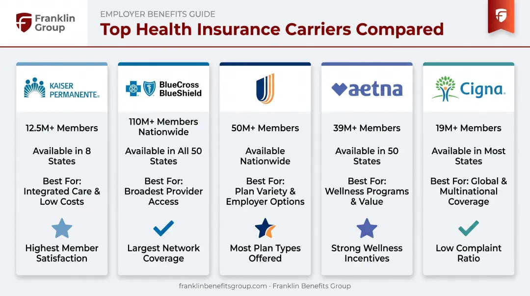 Top 5 national health insurers 2026 network size and availability comparison chart