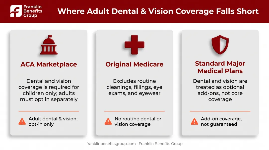Comparison of adult dental and vision coverage gaps across plans