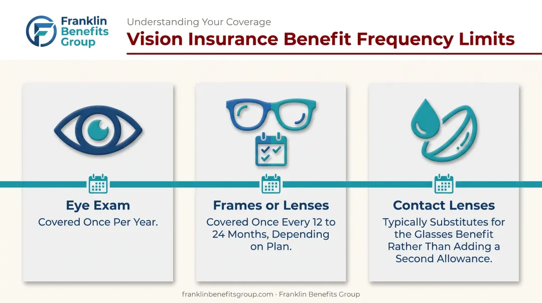 Vision insurance benefit frequency limits for exams frames and contacts