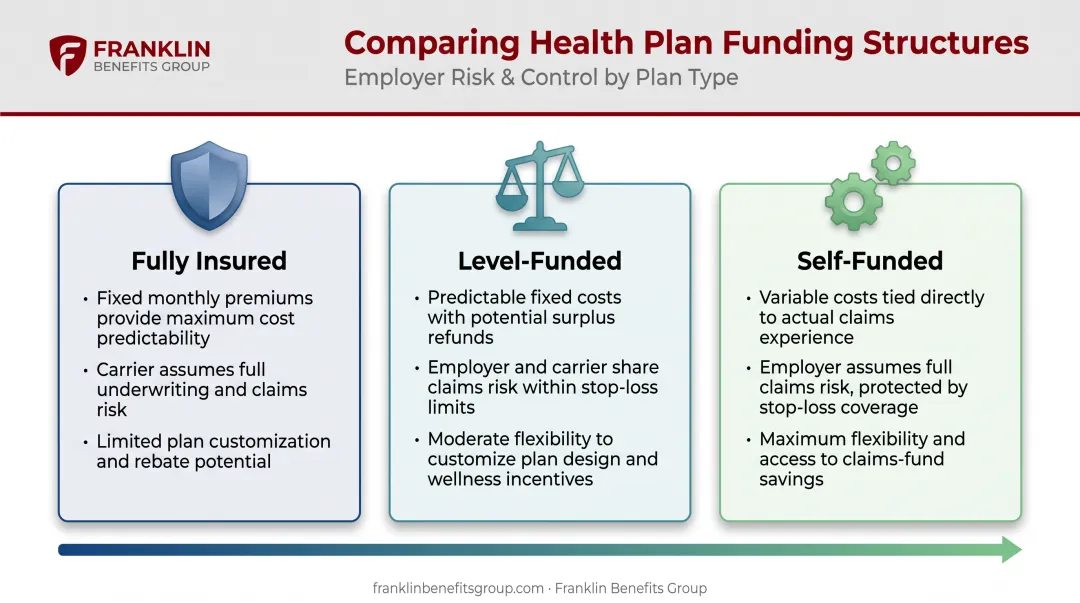 Comparison of fully insured level funded and self funded benefit plans