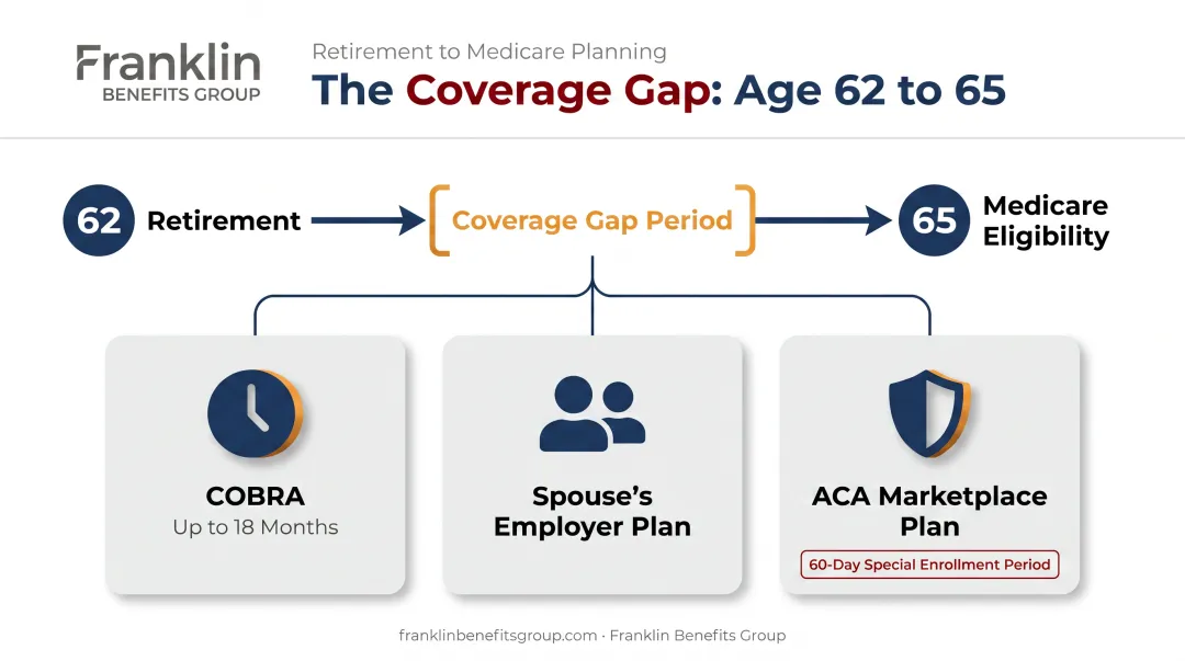 Retiree health coverage gap timeline from age 62 to Medicare