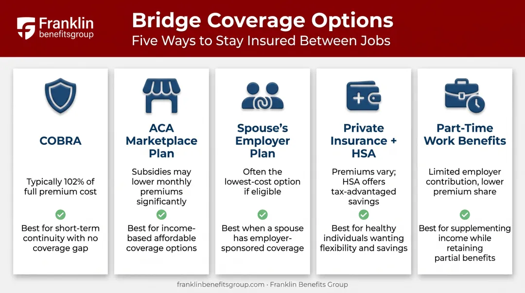 Five bridge coverage options for retirees under 65 compared
