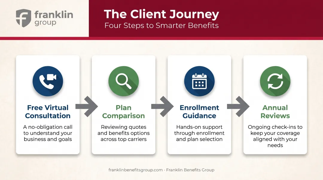 Four-step Medicare and ACA enrollment guidance process flow diagram