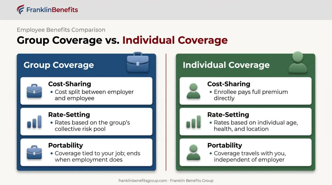 Group versus individual health insurance comparison across cost rates and portability