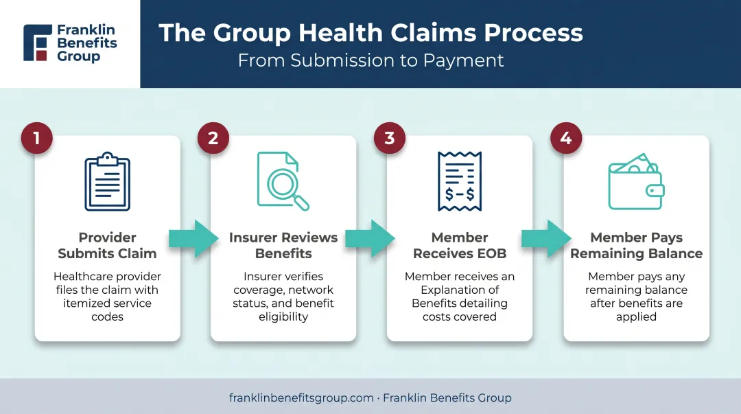 4-step group health insurance claims process from submission to payment