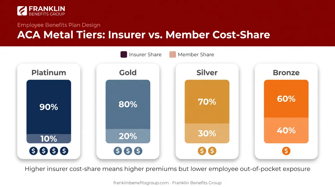 ACA metal tier insurer versus employee cost-share comparison chart