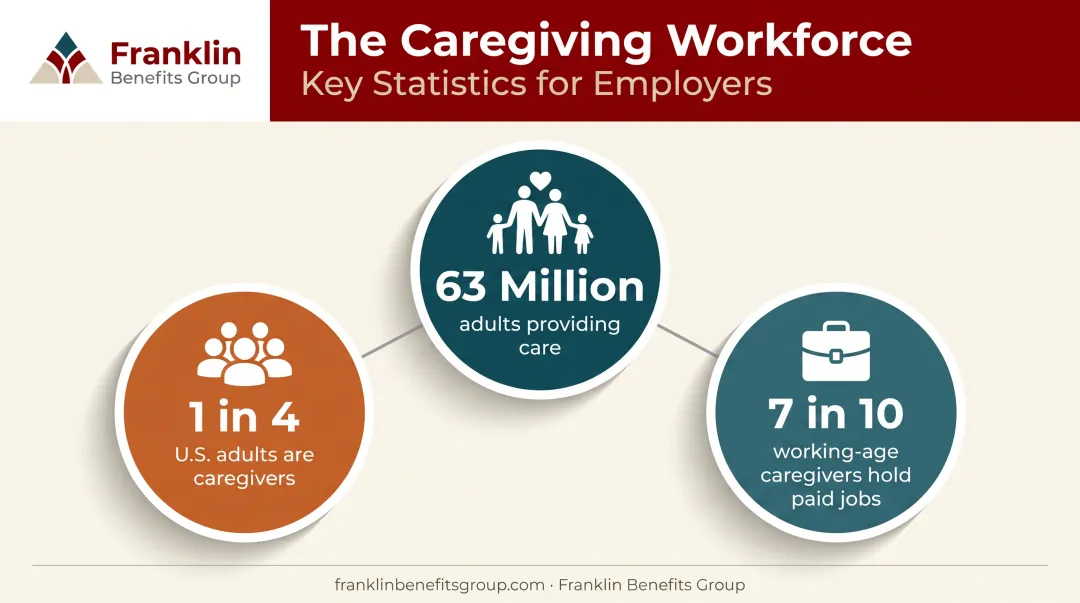 US working caregiver statistics showing employment and attendance impact