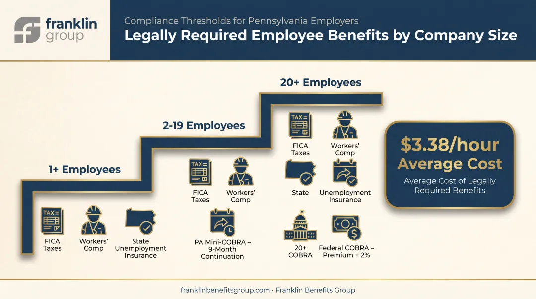 Legally required small business benefits by employee headcount tiers