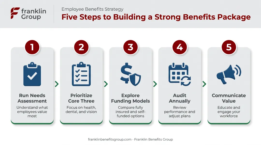 Five-step process to build a small business employee benefits package