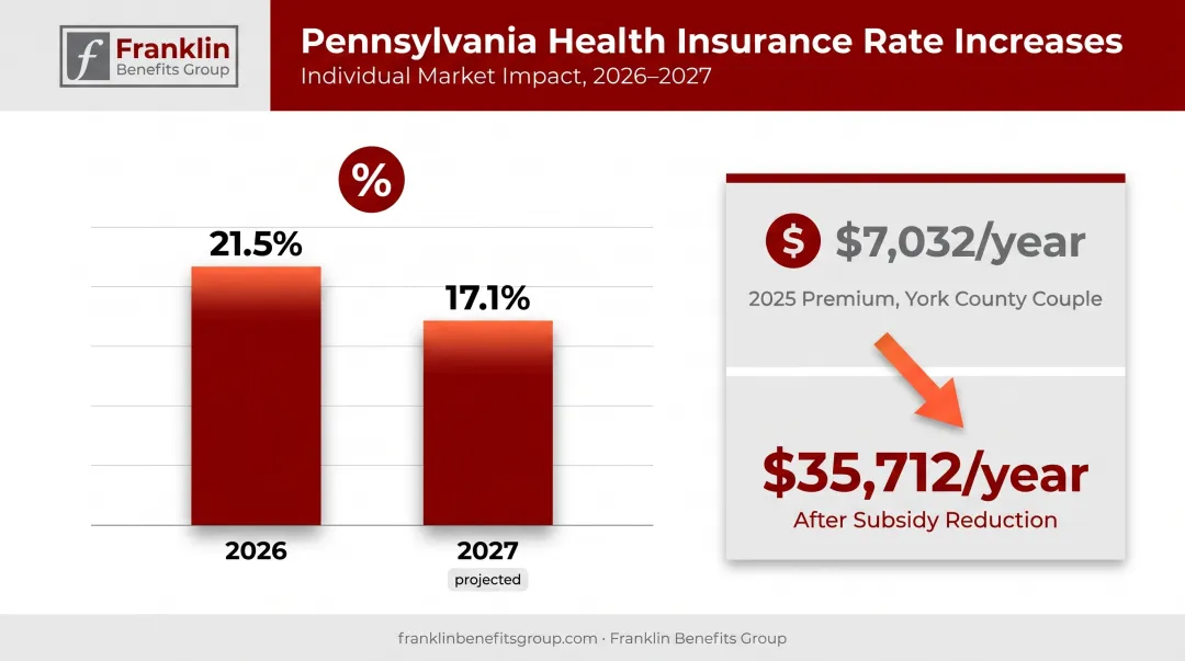 Pennsylvania 2026 health insurance rate increase and premium jump comparison