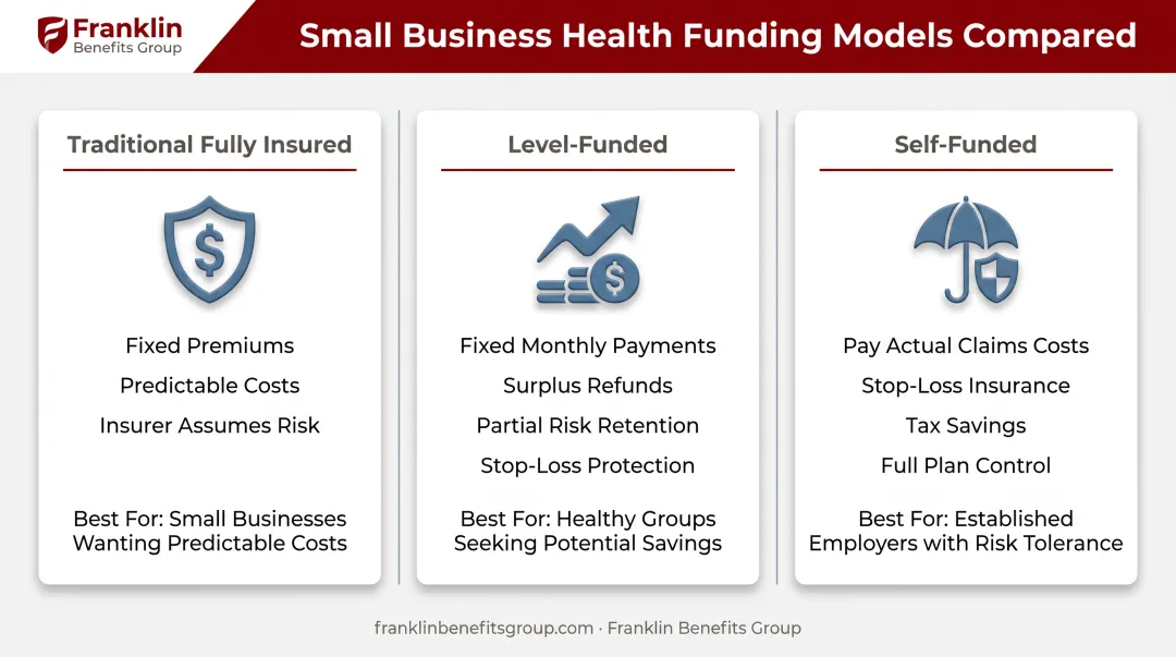 Three small business health insurance funding models comparison infographic