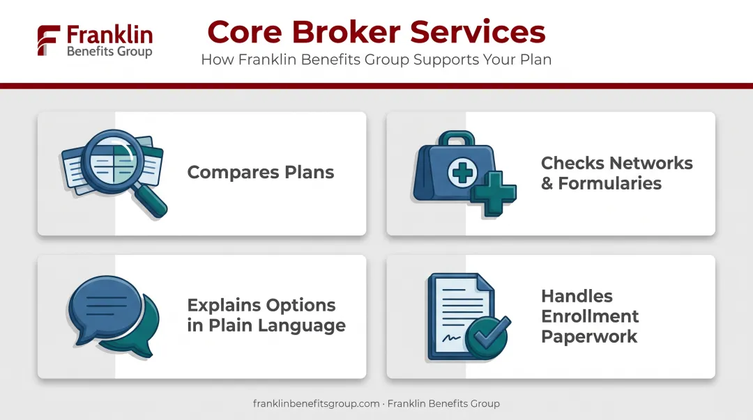 four core services provided by a Medicare insurance broker