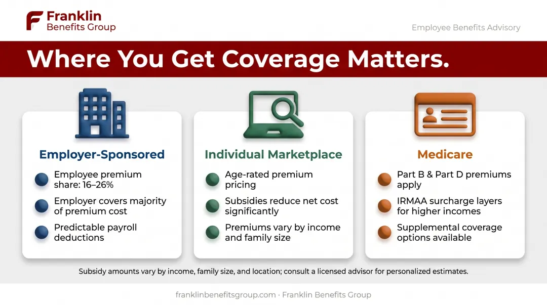 Employer Marketplace and Medicare health insurance cost comparison chart
