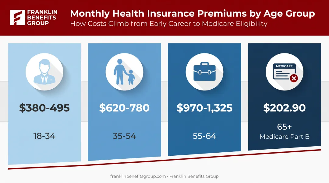 Average health insurance premiums by age group 18 to 65 plus