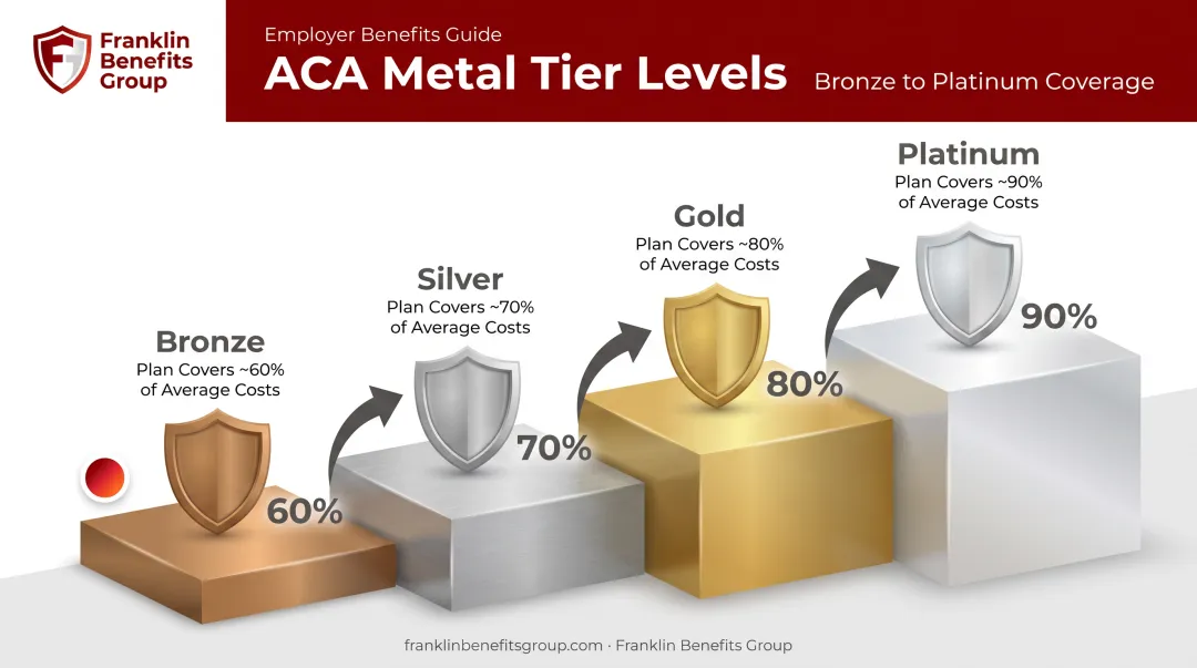ACA metal tier health plans comparison chart Bronze Silver Gold Platinum