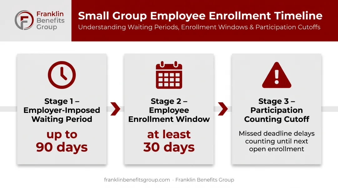 Small group health plan enrollment waiting period timing timeline infographic