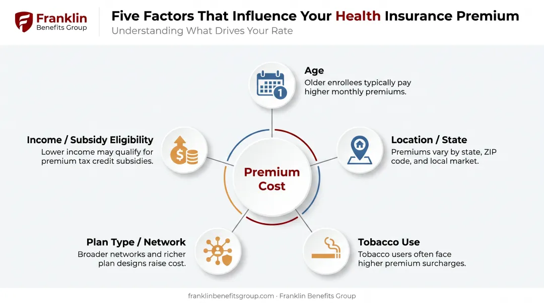 Five key factors affecting individual health insurance premium costs