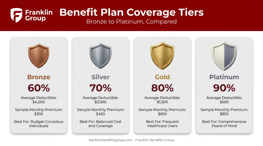 Bronze Silver Gold Platinum health insurance metal tier comparison chart