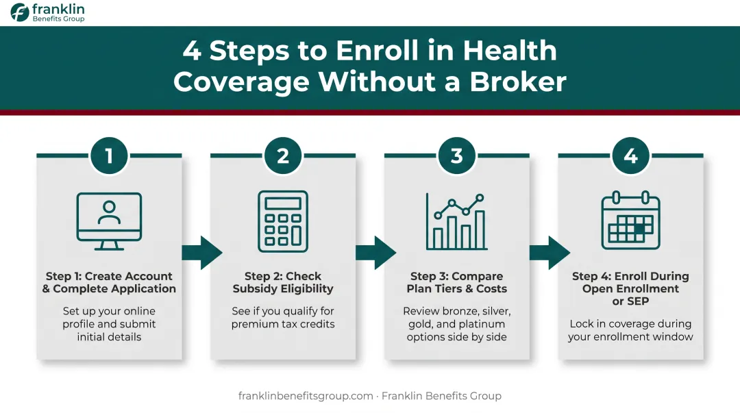 4-step DIY health insurance enrollment process on NY State of Health