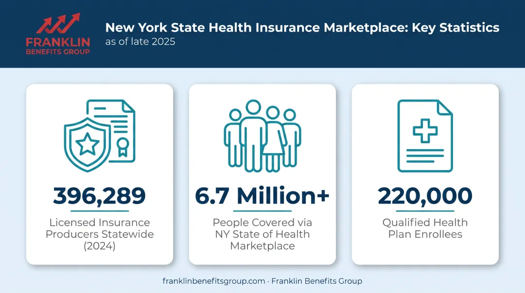 New York health insurance market size statistics for producers and enrollees