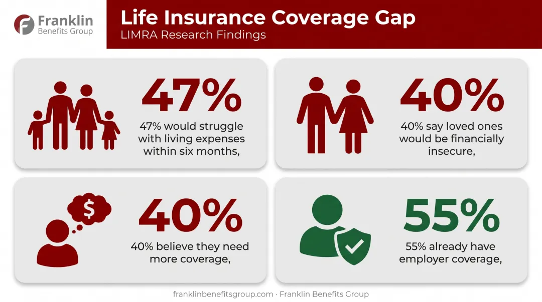 American workers life insurance coverage gap statistics infographic