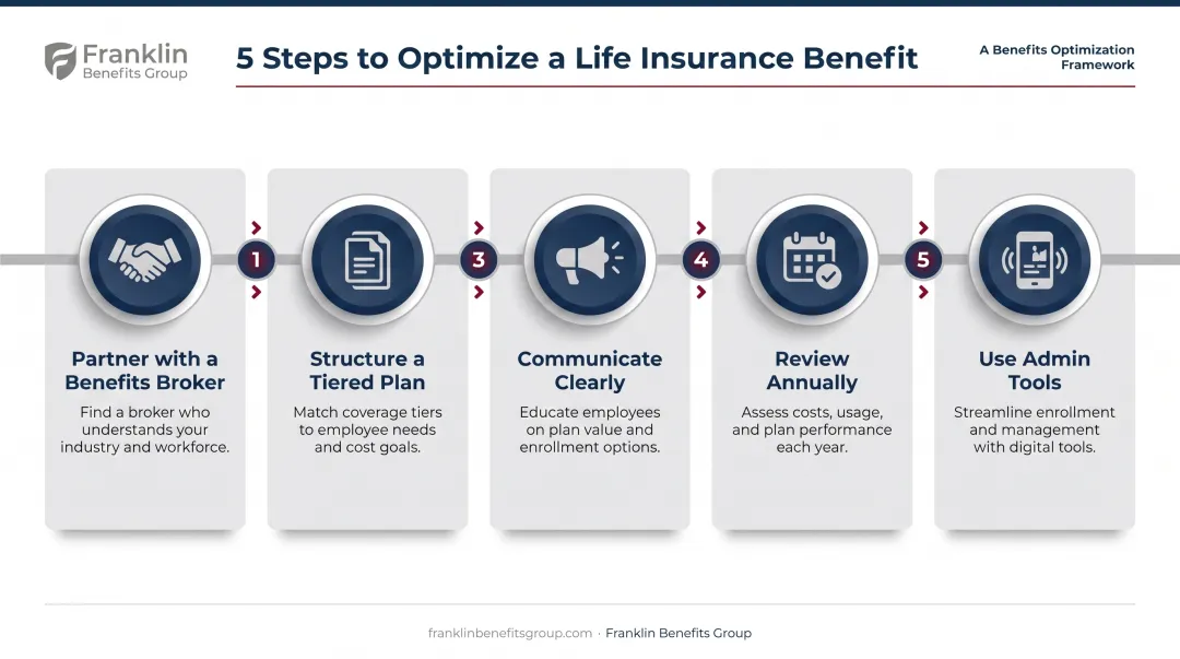 Five-step process to maximize employee life insurance benefit value