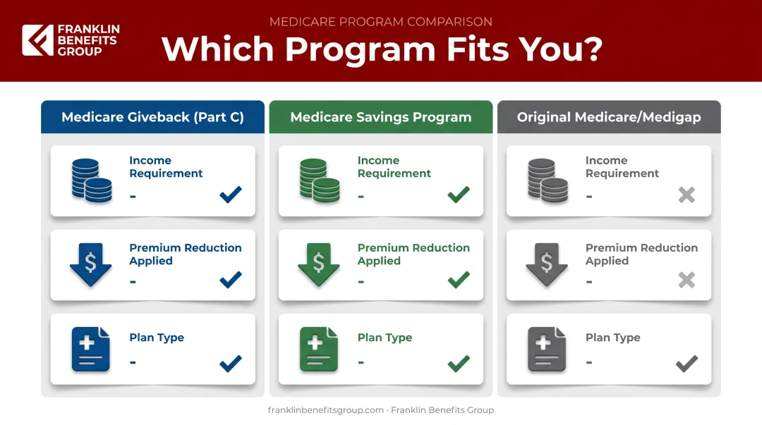 Comparison of Medicare Giveback benefit versus Medicare Savings Program eligibility rules